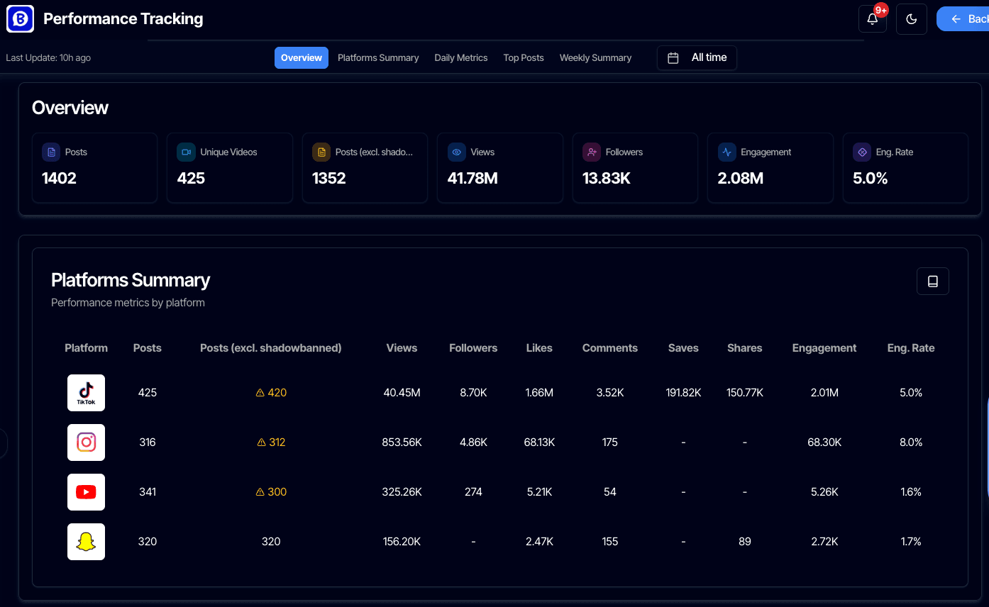 Plutus dashboard, all-time: 1,402 posts, 425 unique videos, 41.78M views, 2.08M engagements across TikTok, Instagram, YouTube and Snapchat.