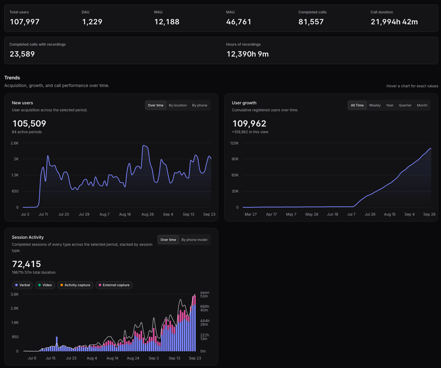 Fluffle analytics, LATAM, 2 Jul – 26 Sep 2026. Flat since March, then 108K.