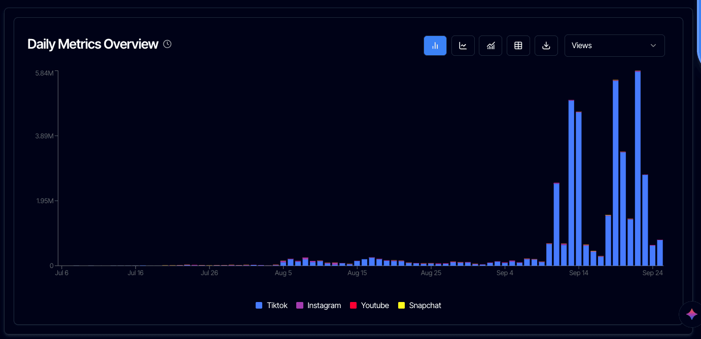 Plutus dashboard, daily views by platform. Two months of steady testing, then the Beak format breaks out on 10 September and holds for three weeks.