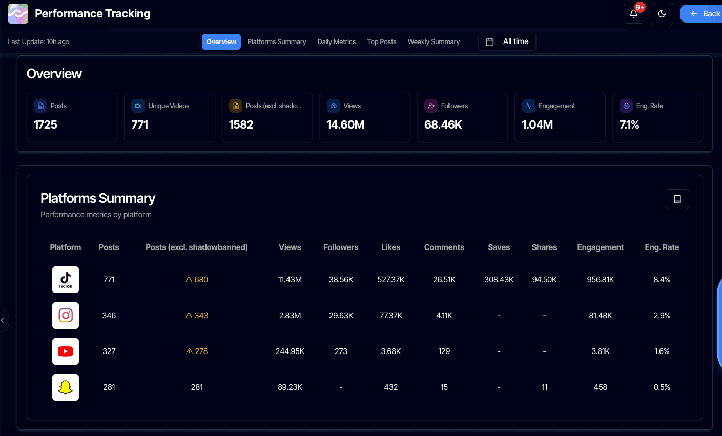 Plutus dashboard, all-time: 1,725 posts, 771 unique videos, 14.60M views, 1.04M engagements, 7.1% engagement rate.