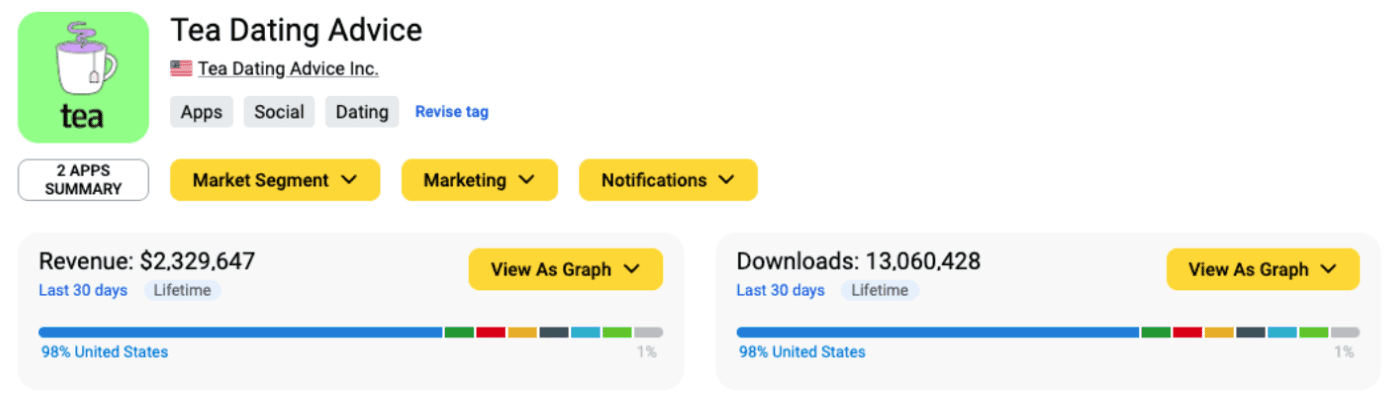 Third-party store intelligence, last 30 days at peak: $2.33M revenue, 13.06M downloads, 98% United States.