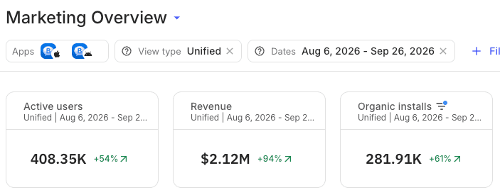 AppsFlyer marketing overview, 6 Aug – 26 Sep 2026: 408.35K active users (+54%), $2.12M revenue (+94%), 281.91K organic installs (+61%).