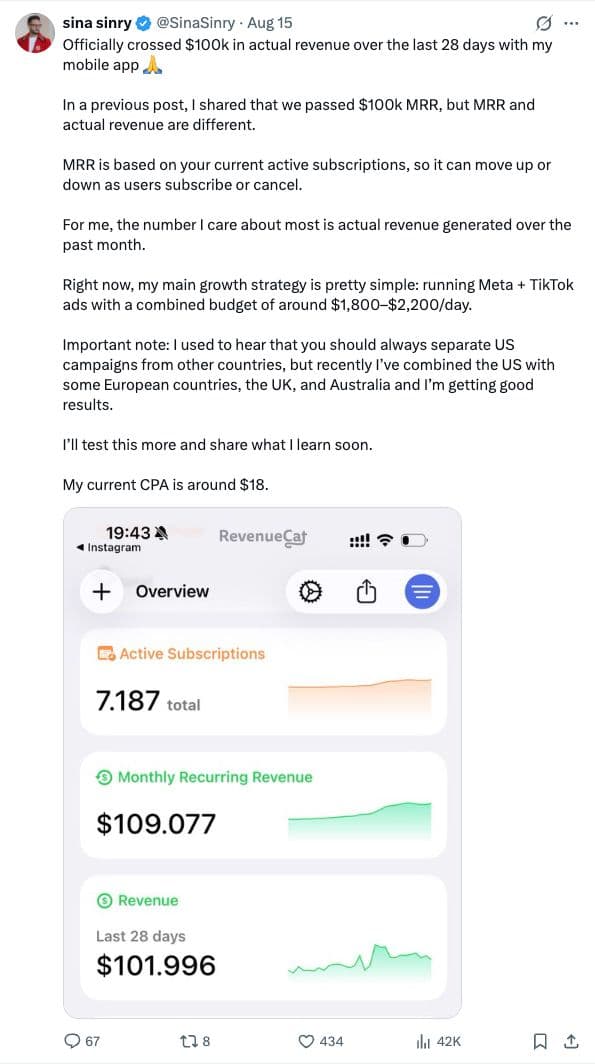 15 August: more than $100,000 of actual revenue over 28 days, on ads of about $1,800 to $2,200 a day.
