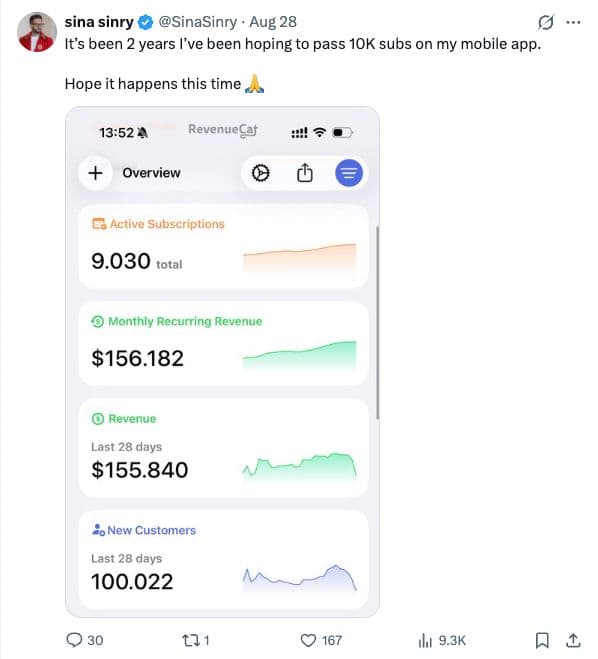 The founder’s post on X, 28 August: $156,182 MRR, 9,030 active subscriptions and 100,022 new customers in 28 days.