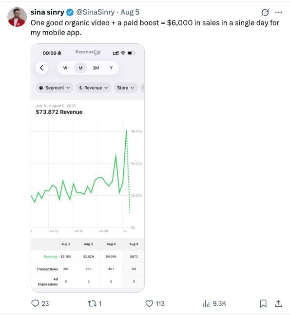 5 August: one good organic video plus a paid boost made $6,000 in a single day.